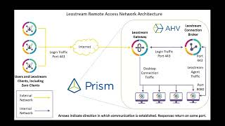 Leostream and Nutanix: Simplifying Hybrid Access with Centralized Desktop Management