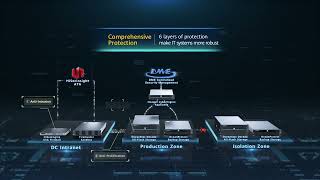 Building "Network + Storage" Digital Security with Multilayer Ransomware Protection