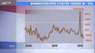 Woningverkopen Kelderen 31% In September
