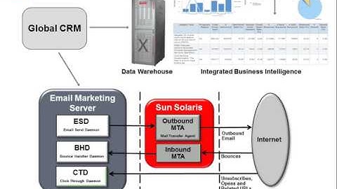 Oracle Apps crm Training and Tutorials Available Online