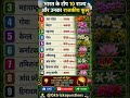👉 भारत के टॉप 10 राज्य और उनके राजकीय फूल 🌸 | GK Shorts #shorts #staticgk #upsc #facts #gkquiz