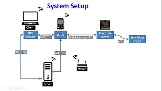 ESP32 I Make ESP32 as Modbus RTU Master and Receive Data from Modbus Slave Simulator with Wifi