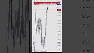 LIVE Trade: 369 Time Cycle + 9AM CRT Model Caught a 200 PIP Move"