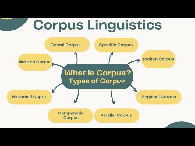 Introduction to Corpus. Types of Corpus