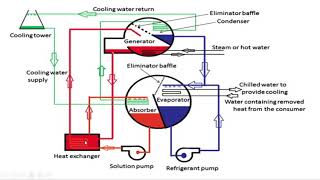 Absorption Refrigeration System Li Br  H2O Refrigeration System