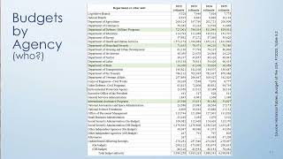 Federal and National Security Budget Data: Allocations & Trends