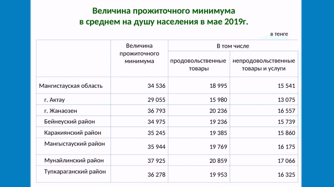 Величина московского прожиточного минимума