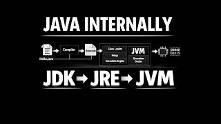 How Java Program Runs? | JDK vs JRE vs JVM Explained