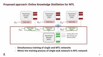 Online Knowledge Distillation for Multi-task Learning