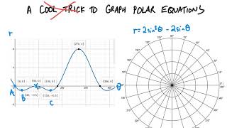 A Cool Trick to Graph Polar Equations