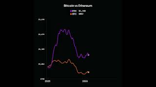 Bitcoin vs Ethereum | 1K | 1 Year