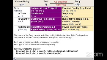 Common Follow-up Session (UHV) of eSIP Online Student Induction Program