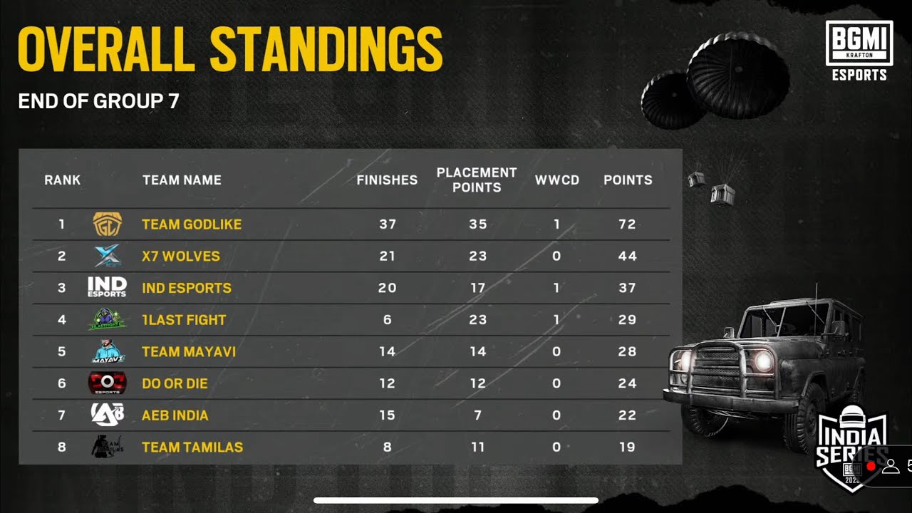 BGIS GRIND MATCH 1 | 13KILLS RAW POV | X7 Wolves