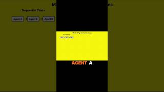 Why single agents fail and multi-agent patterns matter #substack #shorts