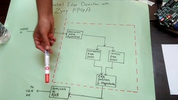 Sobel Edge Detection on Real Time Video with Zyqn FPGA