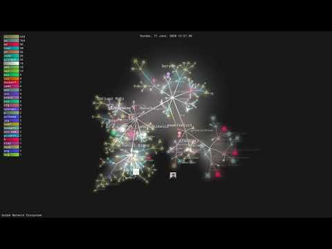 Golem Network Development Ecosystem Visualization