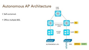 2 17  Cisco wireless architecture  Autonomous AP | CCNA 200-301