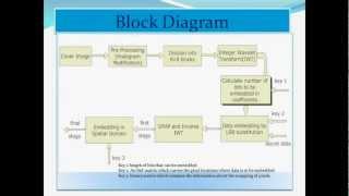 Part1    Analysis of Dual Steganography Process
