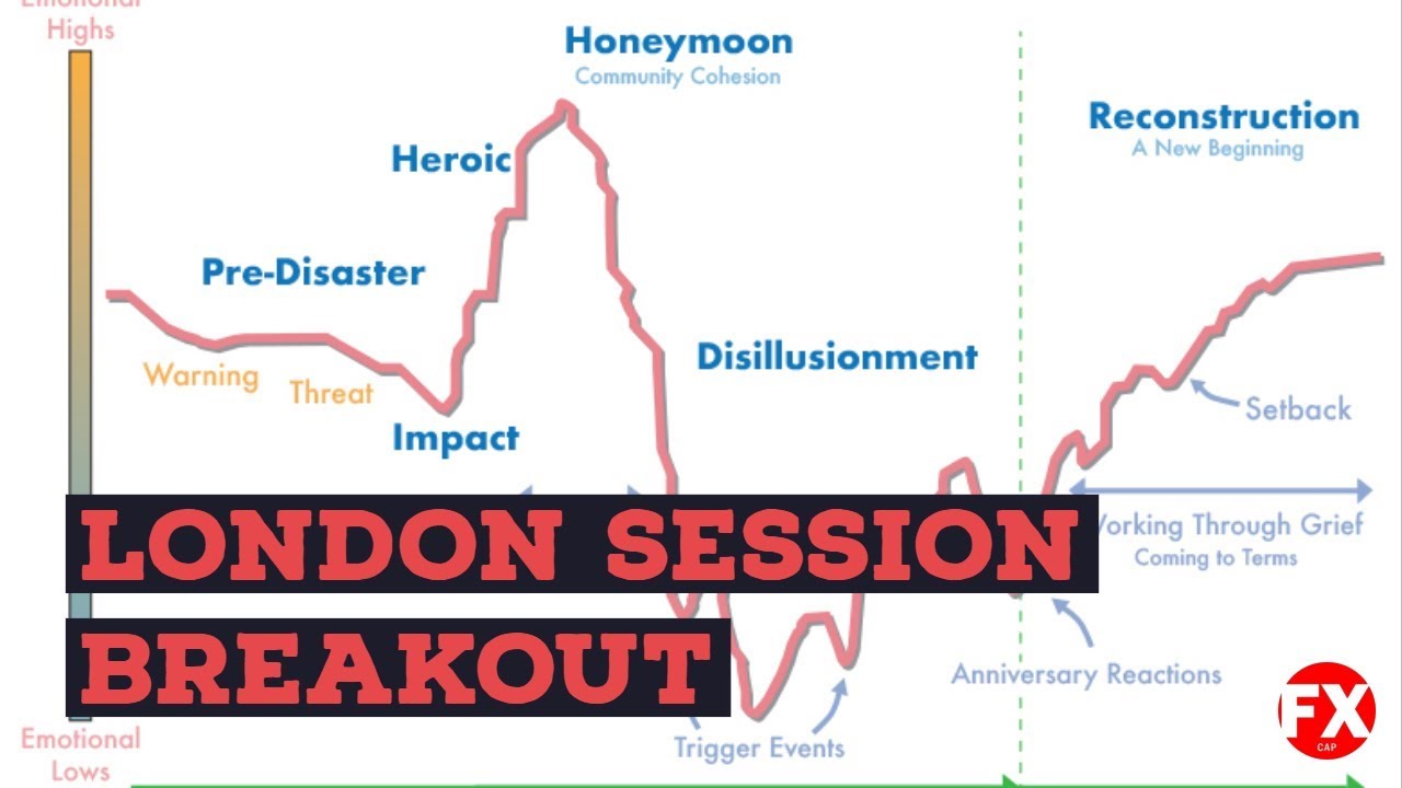 Learn How To Recognize Market Emotion Cycles  London Session Explained