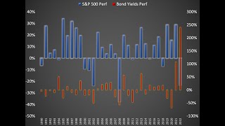 What Are the Odds - Historic Divergence between Stocks and Bonds
