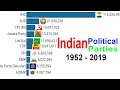 Which is India's Largest Political Party by Members 1952 - 2019