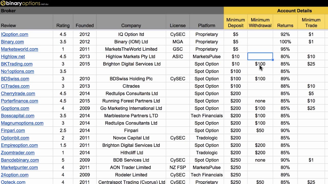 binary options $5 deposit