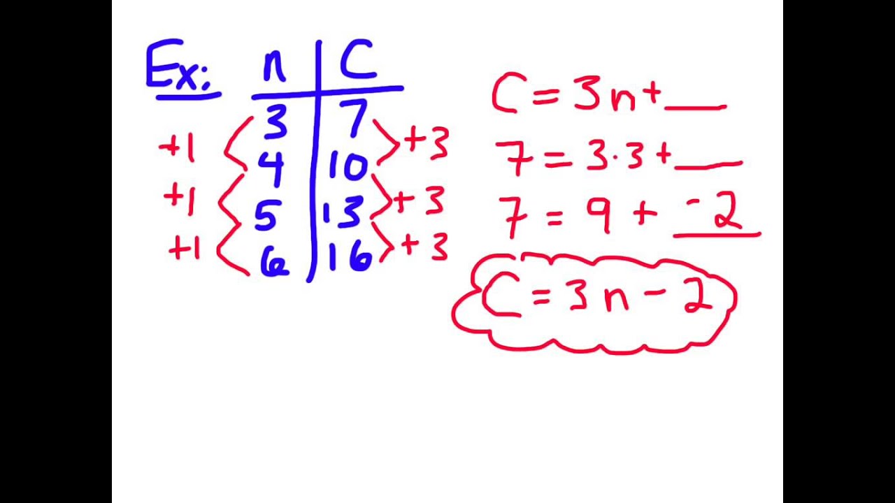 Finding a Linear Relation/Equation from a Table