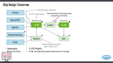 18 June 1500   LLHD   A Multi level Intermediate Representation for Hardware Description Languages