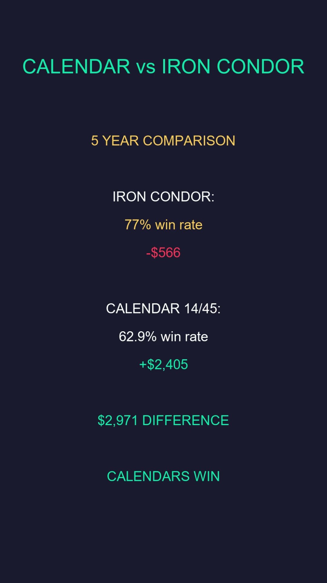 Calendars Beat Iron Condors by $3,000