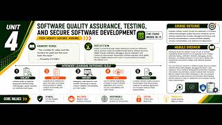 UNIT 4: SOFTWARE QUALITY ASSURANCE, TESTING, AND SECURE SOFTWARE DEVELOPMENT (Weeks 10-11)