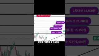 Hansol Technics #HotStock #KOSPI If it holds the 15,150 KRW support line, further upside is possible