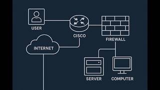 Demo GNS3 - Cisco ASA, NAT, DMZ, SSH