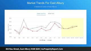353 Rau Street, East Albury NSW 2640 | AuPropertyReport.Com