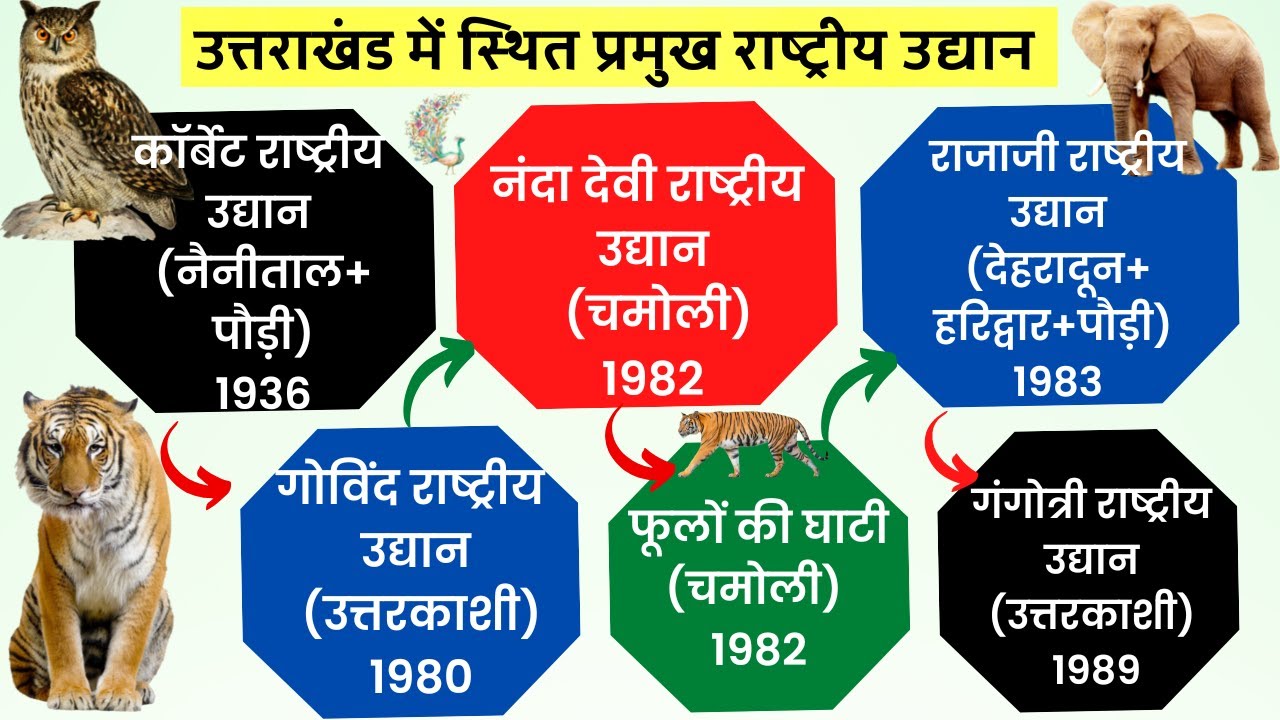 उत्तराखंड राष्ट्रीय उद्यान | Uttarakhand National Park Trick | Uttarakhand Rashtriya Udyan Trick