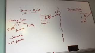  Network security Groups - Part 1 | OCI 