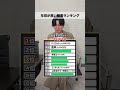 全部答えるのは難しい、、#年収 #年収ランキング #年収アップ #年収1000万