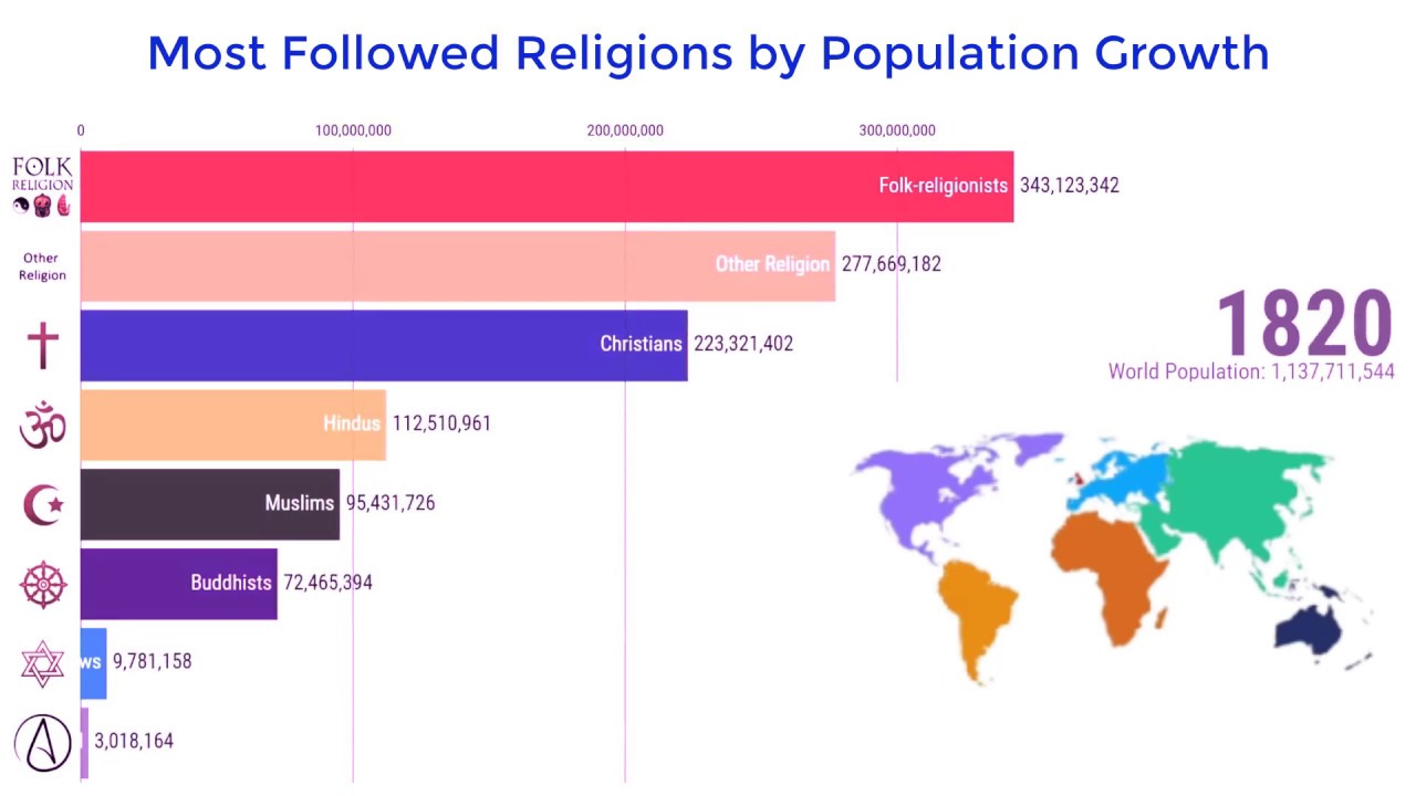 Most Followed Religions by Population Growth (1800 2020) InfoStats