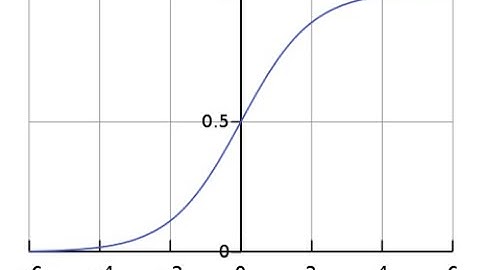 Wolfram Cloud/Mathematica: Fitting Data to a  Logistic Function