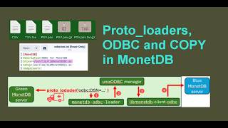 0500 Proto loaders, ODBC and COPY in MonetDB