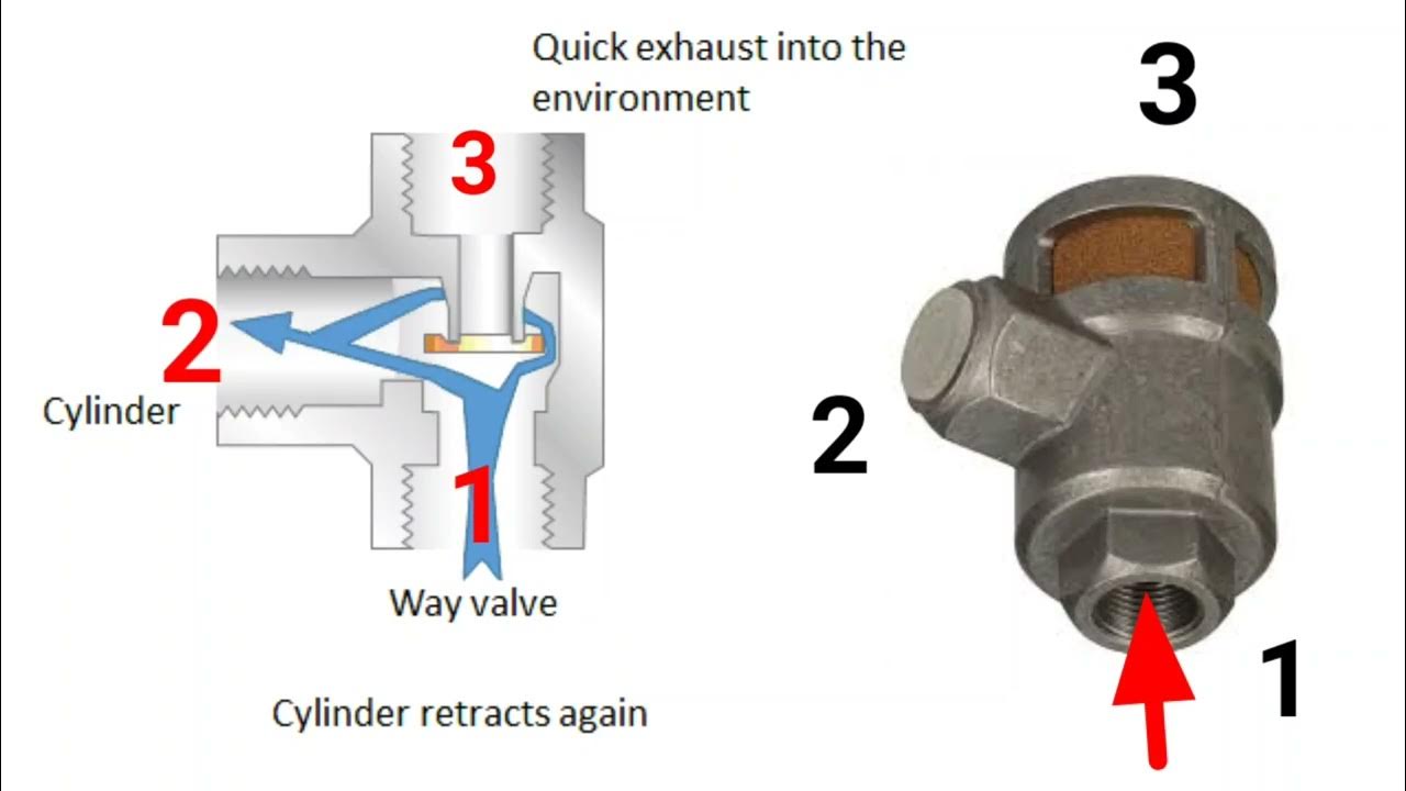 Quick exhaust | quick exhaust valve | Pneumatics valve | - YouTube