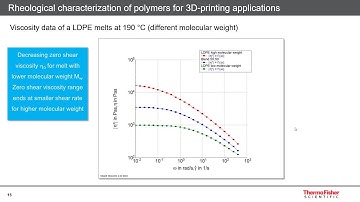 Webinar - Rheological characterization of polymers for 3D printing applications