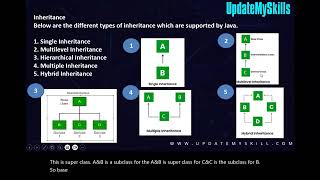 Java Inheritance | Core Java Object-Oriented Programming for Beginners