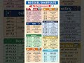 👉 Excel Shortcuts in Hindi | 50 Excel Shortcut Keys | Excel Tips & Tricks 🔥#shorts #excel #exceltips