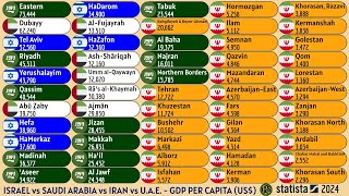 ISRAEL vs SAUDI ARABIA vs IRAN vs U.A.E | GDP PER CAPITA (US$)