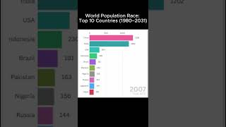 World Population Race: Top 10 Countries (1980–2031)