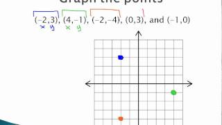 Graphing and Slope - Points and Lines