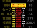 日本人メジャーリーガー投手の歴代シーズン記録【松坂大輔・ダルビッシュ有・大谷翔平】