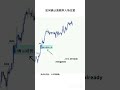 128「SMC短線交易秘訣 | 如何精準抓住市場機會！📊💡」 #投資 #熱門 #btc #投資 #熱門 #推薦 #推薦 #trading #crypto #分享 #流量 #搞笑 #分享 #流量 #搞笑
