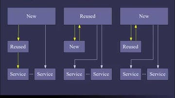 Designing and Evaluating Reusable Components - 2004