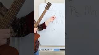 Explanation of the Cadd9 Chord - see the full lesson for help with how to play some chord voicings